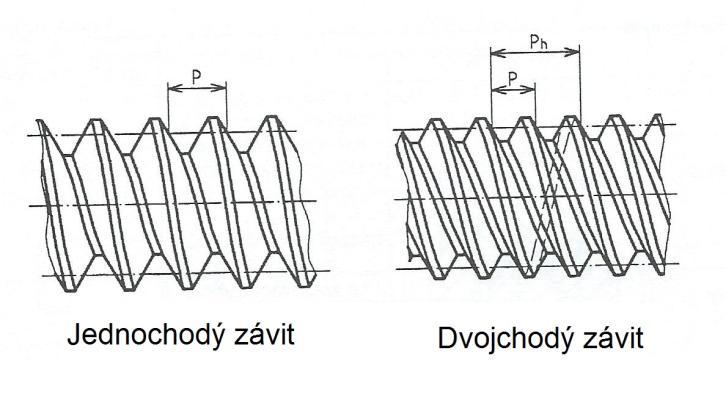 1 Základní pojmy a rozdělení závitů Tato kapitola je zaměřena na základní druhy a pojmy u používaných závitů, včetně jejich podrobného rozboru, značení, tolerování a použití v praxi.