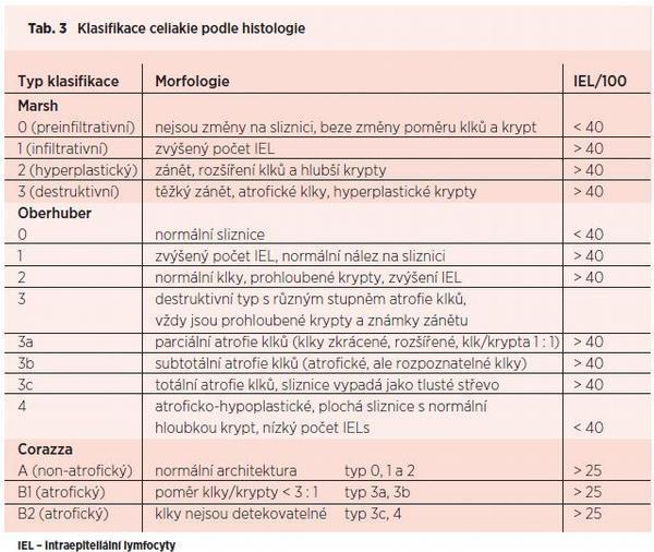 Žena 1977 stabilizovaná do 1/2012 - potíže Celiakie neodpovídající na léčbu Marsh 3a, protilátky, klinika, IEL-T klonalita,