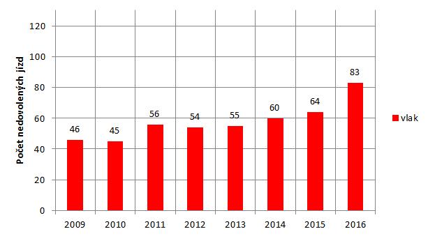 Mimořádné události v ČR Drážní inspekce: Výroční zpráva 2016 Zdroj dat: [4].