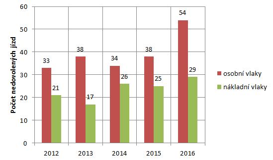 Mimořádné události v ČR Drážní inspekce: Výroční zpráva 2016