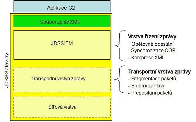 7 Přehled Specifikace JDSSIEM popisuje vrstvu zabývající se zpracováním zprávy v plně začleněné bráně JDSS, viz obrázek 2.