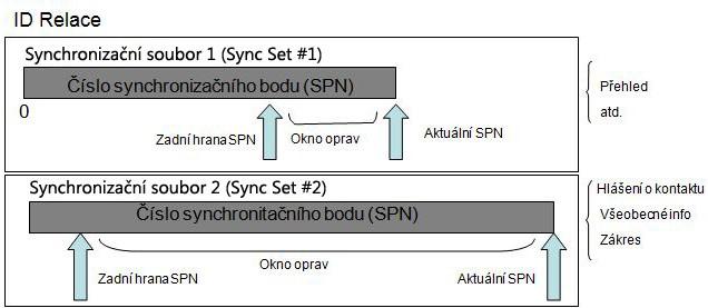 Odesílatel může libovolně sestavovat své zprávy uvnitř synchronizačních dat příjemce bude automaticky synchronizovat zmeškané zprávy pomocí těchto synchronizačních souborů.