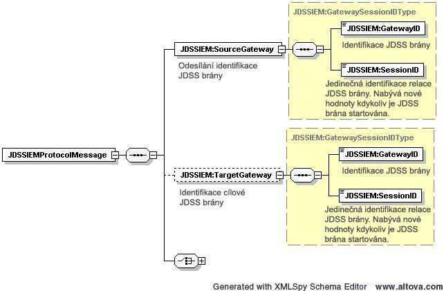 8.1 Popis záhlaví zprávy Záhlaví zprávy obsahuje následující prvky, viz obrázek 7: SourceGateway (Zdrojová brána): Zabezpečuje identifikaci odesílající brány JDSS; TargetGateway (Cílová brána):