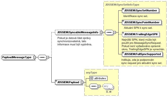 8.2.1 Metadata pro synchronizaci Všechny zprávy protokolu JDSSIEM používají stejná metadata (viz kapitola 7).