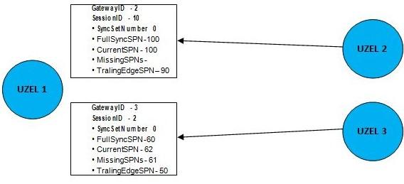 8.2.1.1 Udržování synchronizačních dat (Sync Data) Sledováním těchto metadat může brána JDSS odhalit ztrátu zprávy, respektive nezbytnost synchronizace.