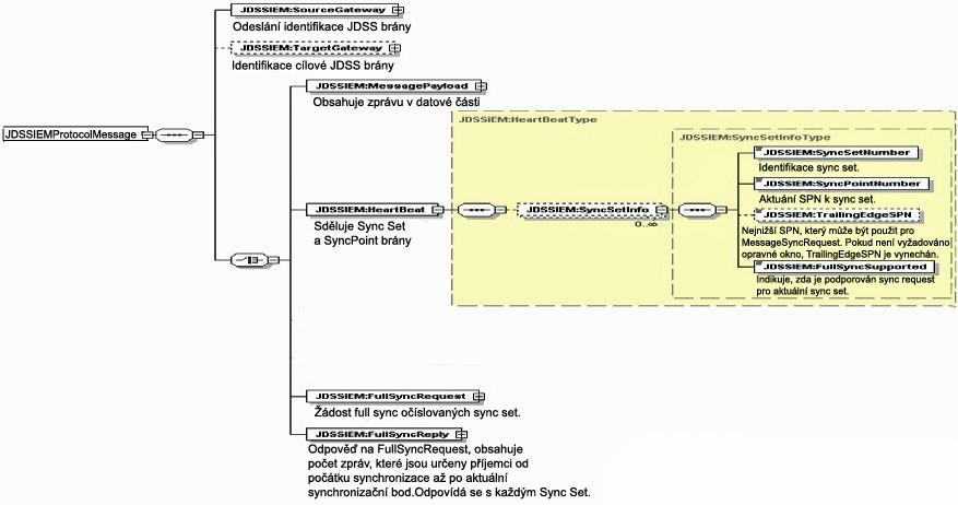 OBRÁZEK 13 Odpověď na požadavek synchronizace zprávy (MessageSyncReply) Obslužné pravidlo MSR010: Informace o synchronizovatelné zprávě (SyncableMessageInfo) je povinná Prvek SyncableMessageInfo musí