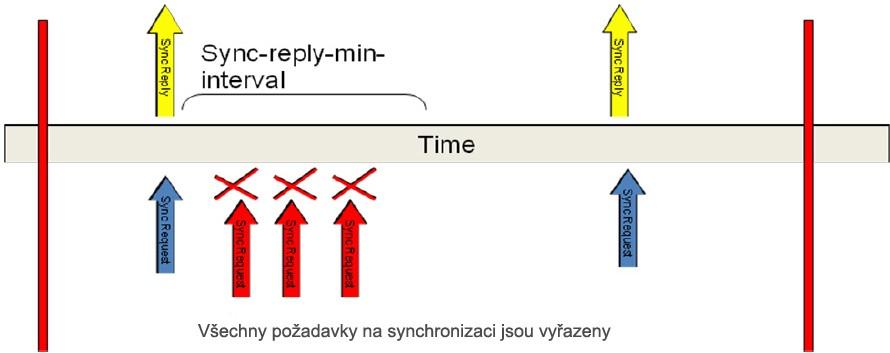 SRS_030: Je-li přijat požadavek synchronizace (sync request), který není zrušen podle předchozích pravidel, musí se okamžitě všechny zprávy s odpovědí na synchronizaci (sync reply) odeslat.