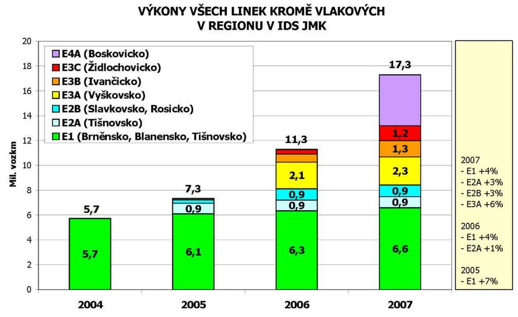 graf 4 Výkony všech linek kromě