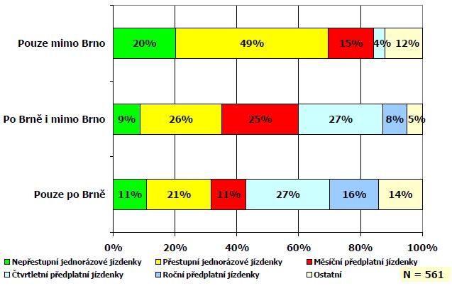 [60]) graf 5 Využití jednotlivých druhů