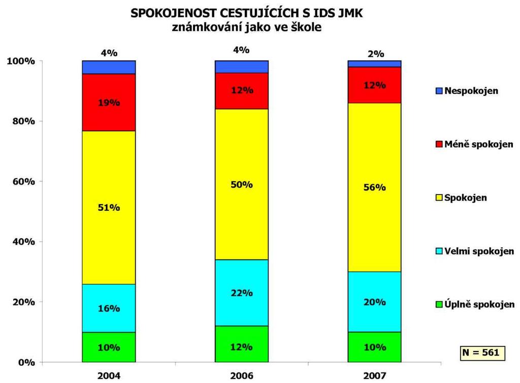 Jedním z cílů IDS JMK je snaha o přesun cestujících od jednorázových jízdenek k jízdenkám předplatním.