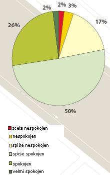 graf 17 Celková spokojenost s veřejnou dopravou KZK GOP (zdroj: [28]) Strategickým cílem KZK GOP je zejména zvýšení podílu veřejné dopravy na úkor individuální automobilové dopravy.