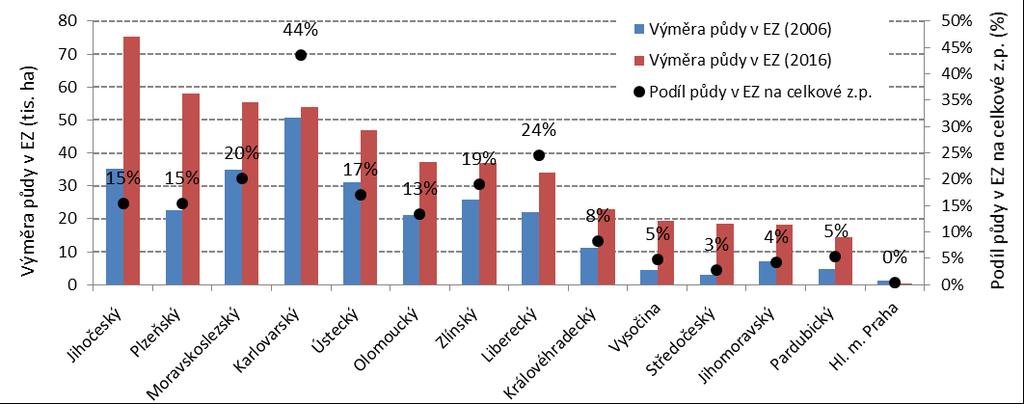 Rozsah EZ ČR x Zlínský kraj ČR: k dubnu 2017 hospodařilo ekologicky 4 390 ekofarem na výměře 506 tis.