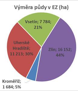 Zastoupení EZ ve Zlínském kraji od roku 2005 počet ekofarem vzrostl