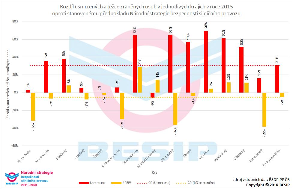 Procentní rozdíl usmrcených a těžce zraněných osob v jednotlivých krajích oproti stanovenému předpokladu Národní strategie bezpečnosti silničního provozu je uveden v následujícím grafu.