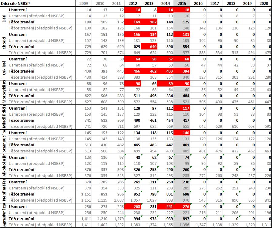 Souhrnný vývoj Souhrnná tabulka obsahuje komplexní data od roku 2009 doposud.