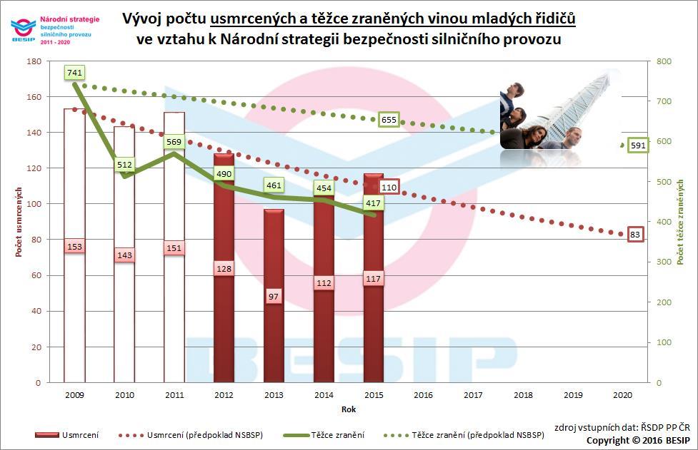 3.5 Mladí řidiči (do 24 let) - následky nehod způsobené řidiči do 24 let a řidiči do dvou let praxe od získání řidičského oprávnění k řízení motorového vozidla V roce 2020 by nemělo být vinou mladých