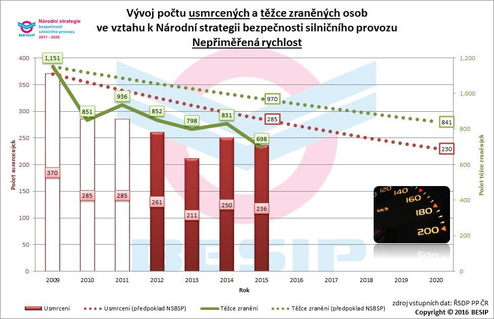 3.8 Nepřiměřená rychlost V roce 2020 by nemělo být usmrceno více než 230 osob a těžce zraněno 841 osob.