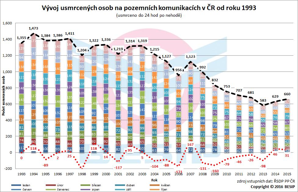 2.1.1 Měsíční srovnání V uvedeném období bylo usmrceno