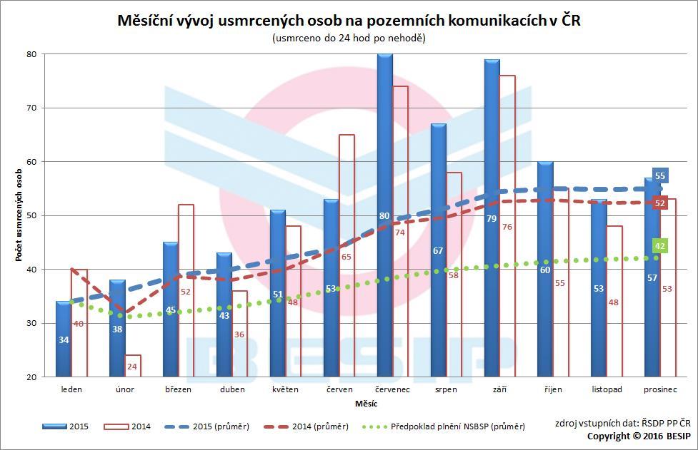 V posledním měsíci bylo usmrceno 57 osob, tj. o 4 více než vloni.