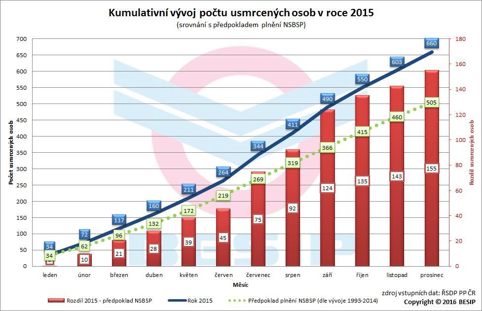 Jak bylo uvedeno výše, v roce 2015 nemělo být usmrceno více než 505 osob.