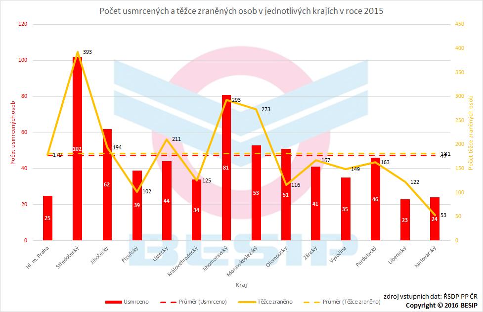 2.2 Krajské srovnání V roce 2015 bylo usmrceno nejvíce osob ve Středočeském kraji (102), naopak nejméně v Libereckém kraji