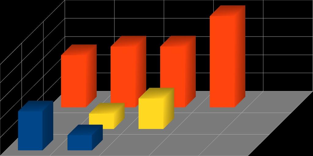 muži 100 57,1 66,6 66,7 % dotázaných 100 80 60 40 20 0 33,3 42,9 16,7 0 16,7 0 0