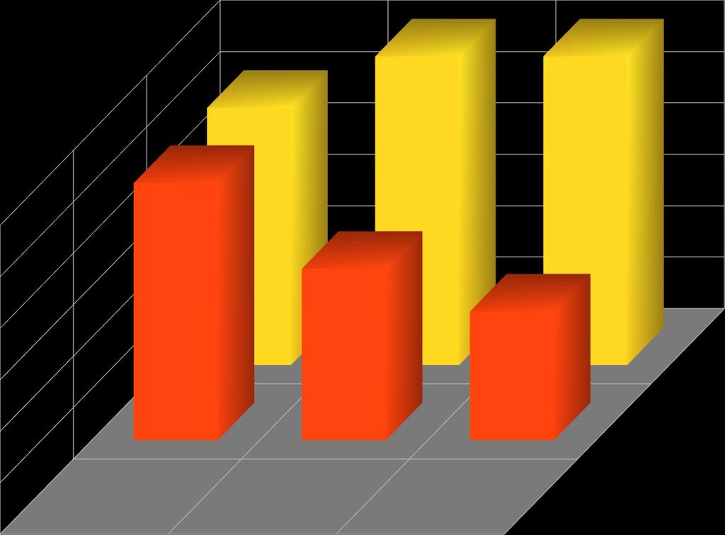 Místo, kde dochází k sexuálnímu zneužití (dívky) 50 52,6 51,2 % dotázaných 60 40 20 25 25 15,8 31,6 23,3 25,5 doma náhod.