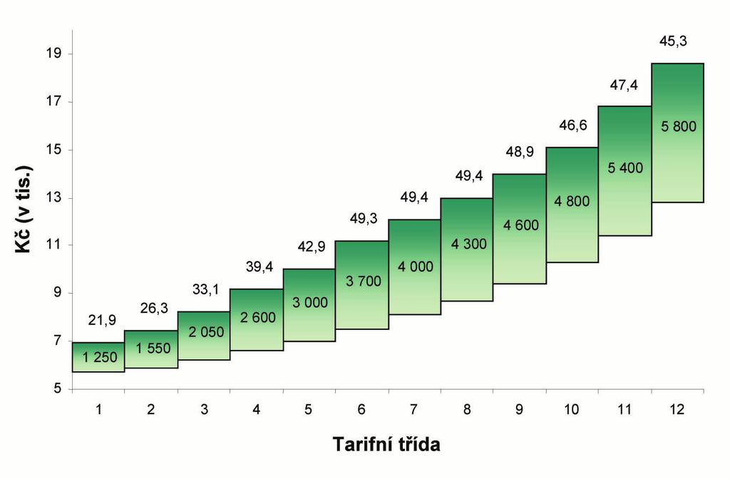 Analýza a návrh řešení odměňování zaměstnanců podniku 53 Pro lepší přehlednost je stupnice měsíčních mzdových tarifů převedena do grafického vyjádření. Obrazová podoba je znázorněna na Obr. 1.