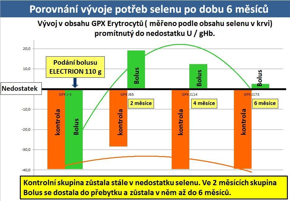 » Krevní indikátory jsou zvýšeny v období nejméně 6 měsíců.