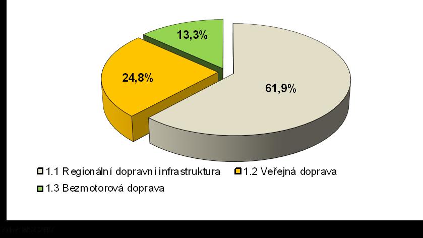 3 PROVÁDĚNÍ PODLE PRIORITNÍCH OS 3.