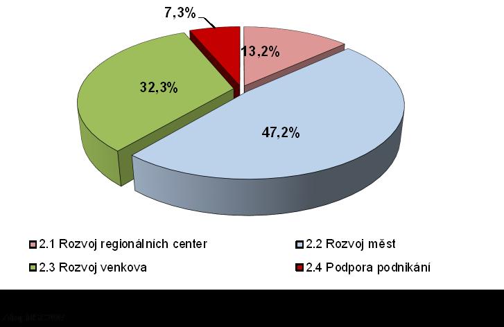 3.2 Prioritní osa 2 Integrovaný rozvoj a obnova regionu Globálním cílem prioritní osy 2 Integrovaný rozvoj a obnova region bylo zlepšení kvality ţivota v regionu soudrţnosti Střední Morava, zvýšení