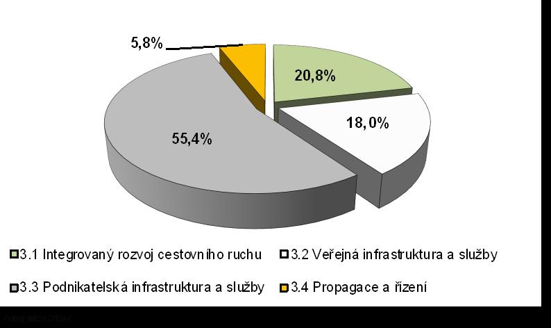 3.3 Prioritní osa 3 Cestovní ruch Globálním cílem prioritní osy Cestovní ruch bylo zlepšení atraktivnosti regionu soudrţnosti Střední Morava pro účely cestovního ruchu zlepšením jeho infrastruktury,