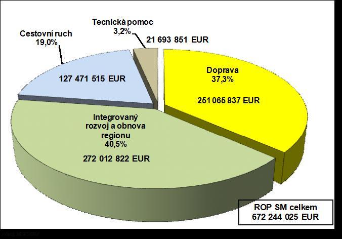 Strategie ROP SM zahrnovala globální cíl a tři specifické cíle, z nichţ následně vycházely jednotlivé prioritní osy a oblasti podpory formulované v rámci operačního programu.