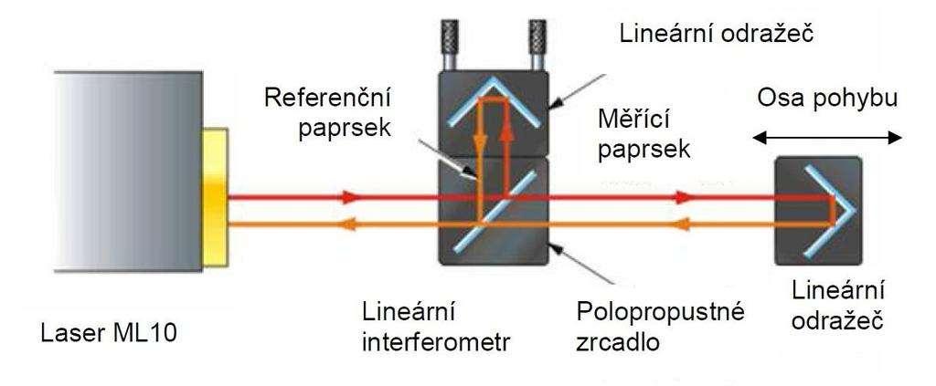 LASERINTERFEROMETR Metr je délka, kterou