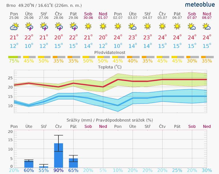 1. Aktuální situace 1.1. Meteorologie předpověď na 14 dní Brno www.meteoblue.