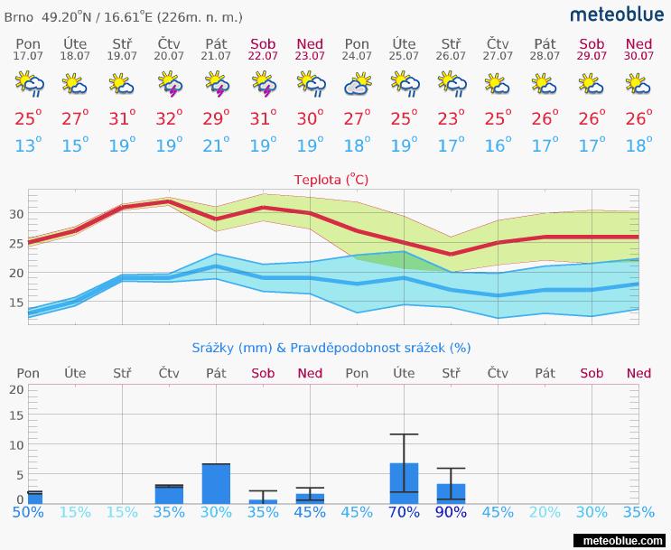 1. Aktuální situace 1.1. Meteorologie 24 3-denní předpověď Lokalita ÚT ST ČT Břeclav 22 C 25 C 22 C Brno 21 C 24 C 20 C Hodonín 20 C 22 C 18