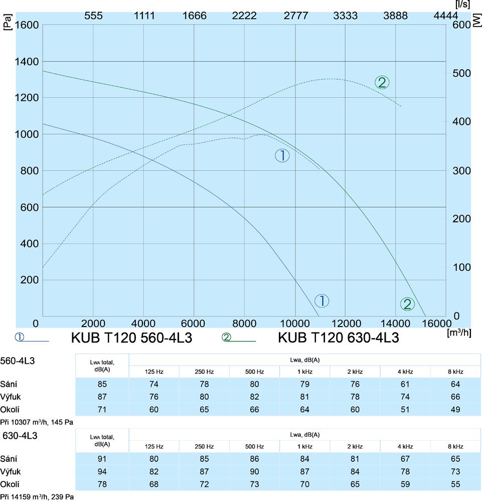 Potrubní ventilátory : KUB T120 KUB T120 630-4 L3 Max. množství vzduchu: 15.