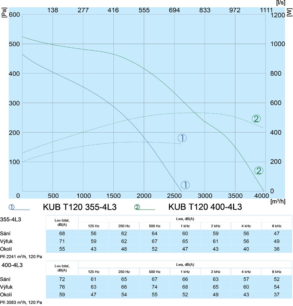 Potrubní ventilátory : KUB T120 KUB T120 355-4 L3 Max. množství vzduchu: 2.