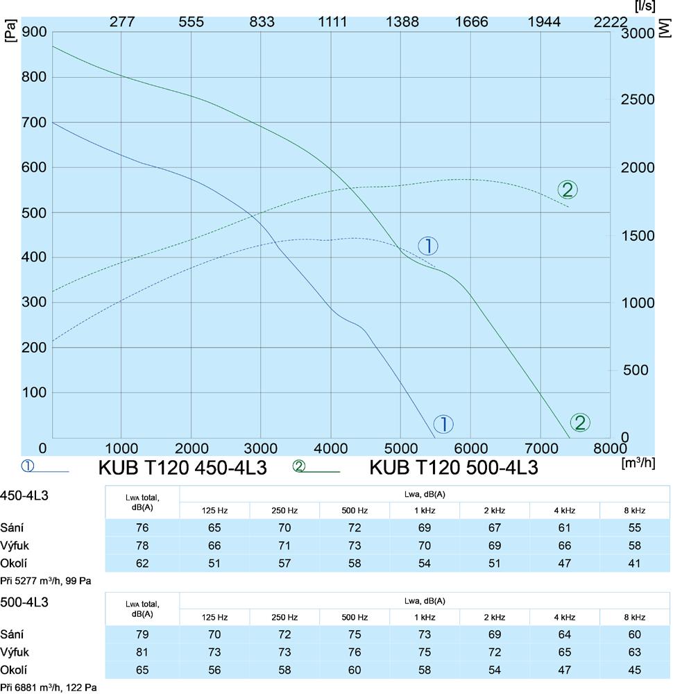 Potrubní ventilátory : KUB T120 KUB T120 500-4 L3 Max. množství vzduchu: 7.