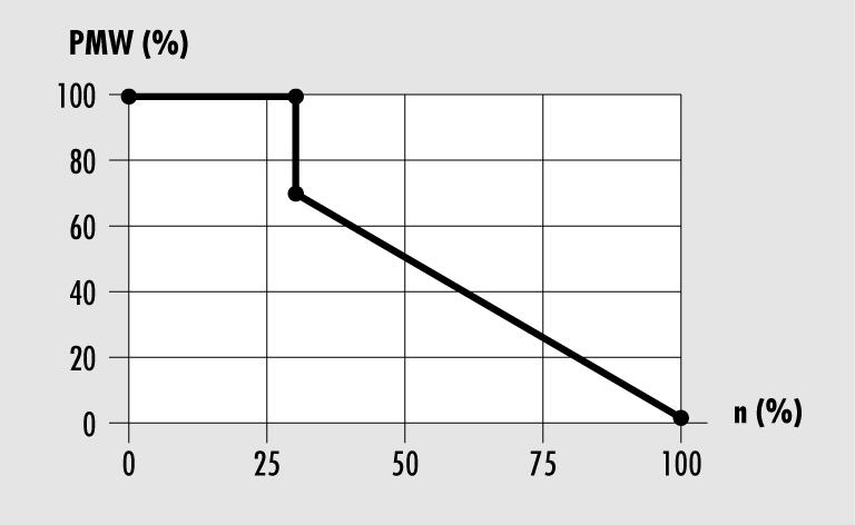 1 Čerpadlo R1 řízené neinverzním PWM signálem V případě systému řízení čerpadla R1 s neinverzním signálem PWM rychlost čerpadla (0-100%) odpovídá signálu PWM (0-100%).