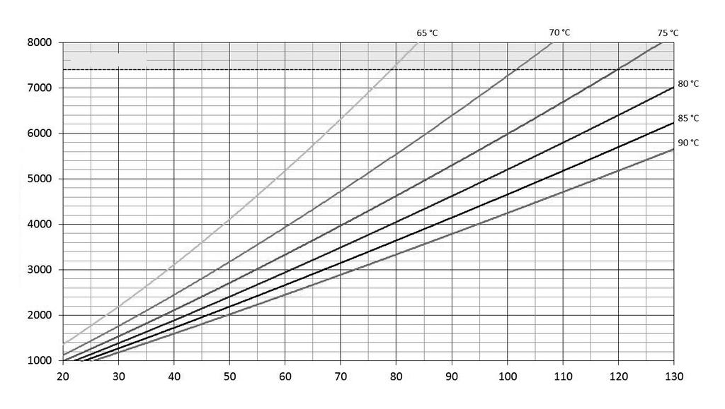 8. Diagramy Výkonová data Logofresh 120 Požadovaný průtok topné vody při ohřevu TV o 50 K (z 10 na 60 C) Průtok topné vody v l/h Hraniční výkon Teplota topné vody (přívod) CZ Množství
