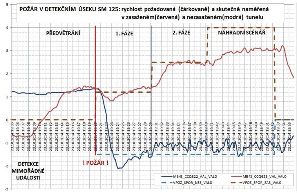 požár v detekčním úseku SM 125 fire in detection section SM 125 předvětrání pre-ventilation 1. fáze phase 1 2.