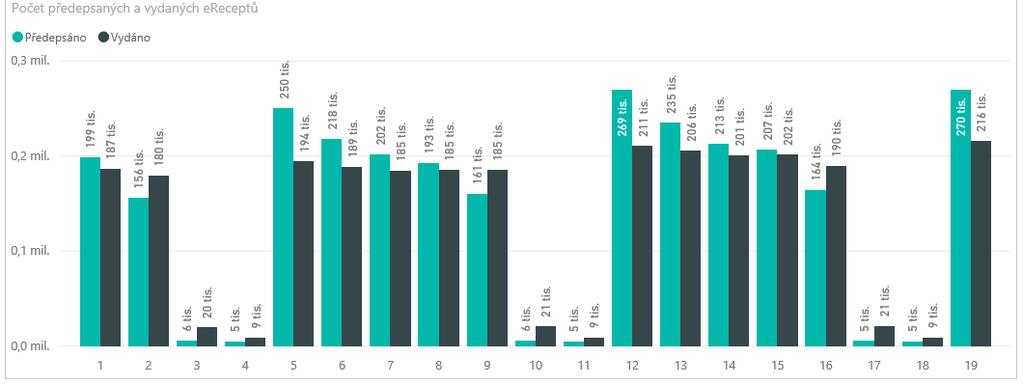 24 Počet vydaných a předepsaných ereceptů Leden : Vystaveno: 4, 41 mil.