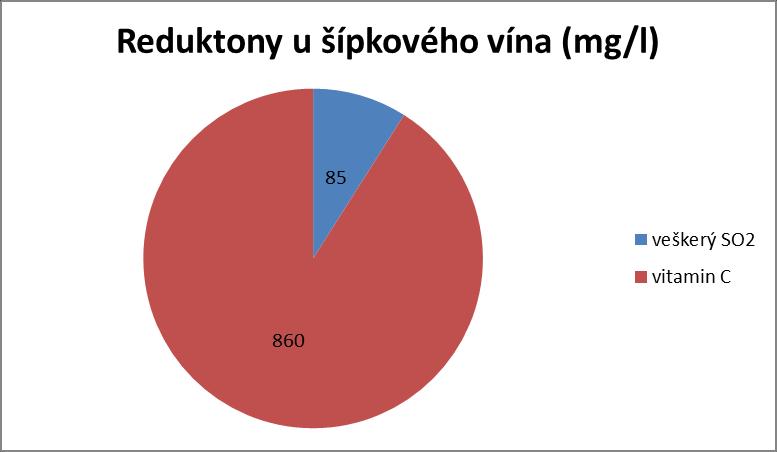 Graf 2 Obsah reduktonů v šípkovém víně 5.1.2 Obsah redukujících cukrů ve vínech Obsah redukujících cukrů byl stanoven jodometricky.
