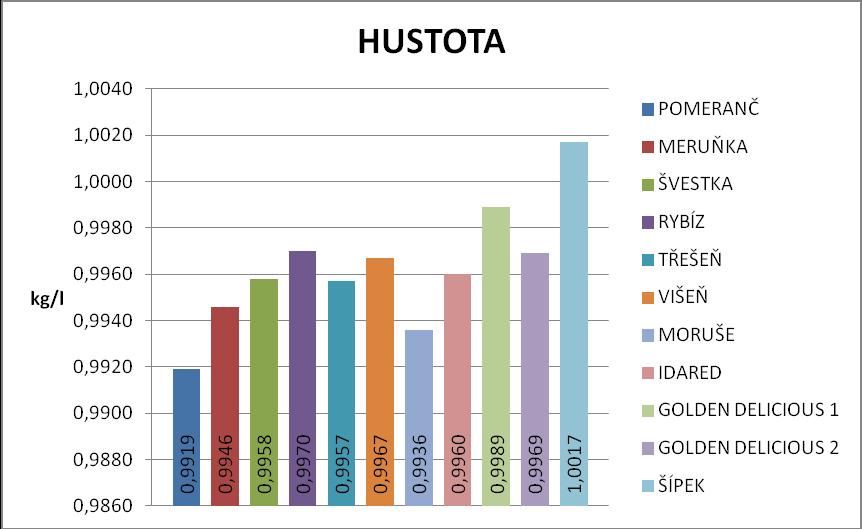 Jak jsme viděli už u hodnoty ph, nejvíce kyselin má opět rybízové víno. Vína s nejnižším obsahem kyselin byla z jablek a třešní. 5.1.