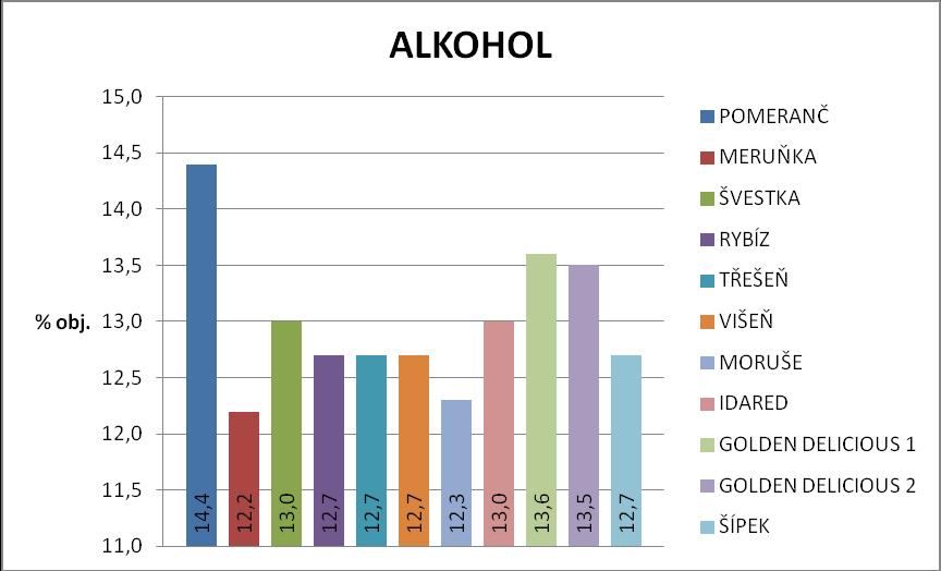 5.1.6 Obsah alkoholu ve vínech Alkohol byl stanoven pomocí ebulioskopu.