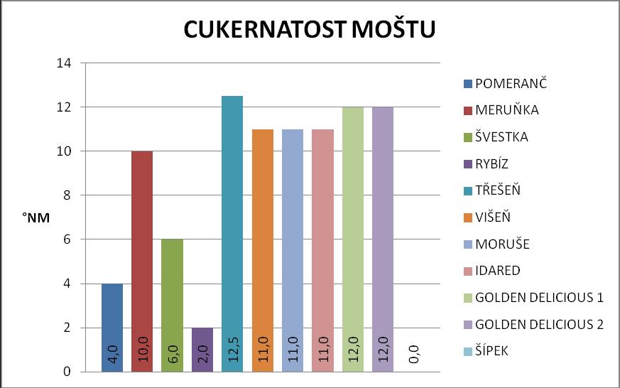 U šípkového vína jsme zjistili opět nejvyšší naměřenou hodnotu extraktu. Jablečná vína mají nejnižší bezcukerný extrakt. 5.1.