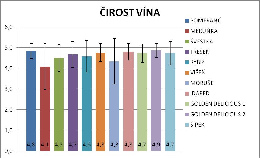 5.2 Výsledky senzorické analýzy Vína byla hodnocena senzoricky pomocí stobodového systému. 5.2.1 Čirost vín Maximální počet bodů za čirost vína je 5.