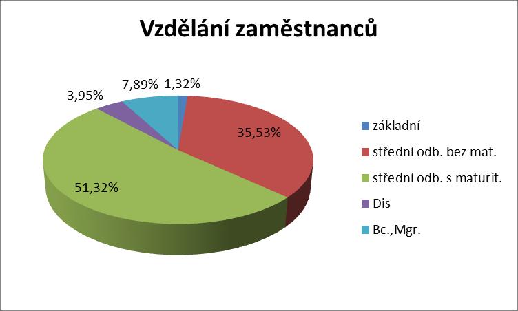 Členění zaměstnanců podle vzdělání k 31.12.