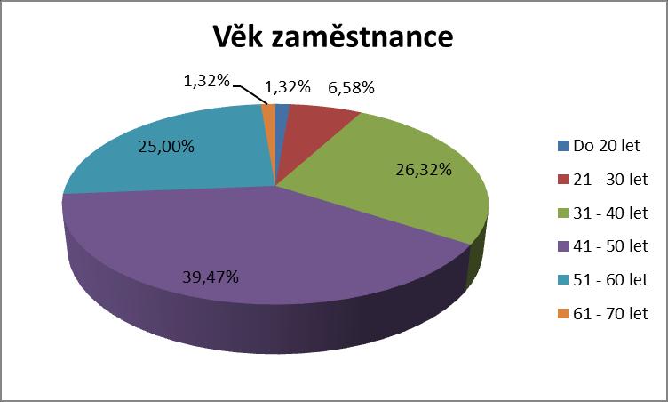 Členění zaměstnanců podle věku k 31.12.